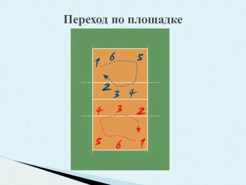 Как осуществляется переход игроков во время игры. Волейбольное поле зоны игроков на площадке. разделение волейбольной площадки по зонам. зоны в волейболе по номерам. расстановка в волейболе по зонам.