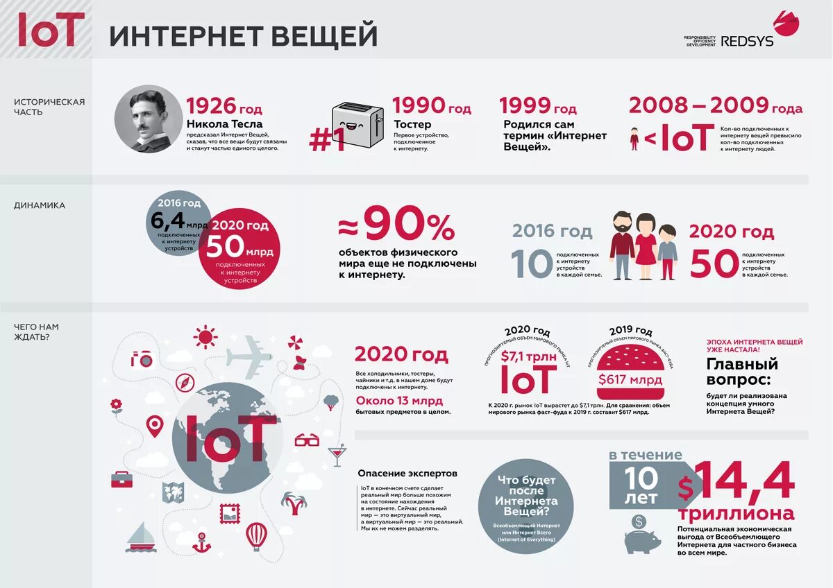 Как отличить интернет. Интернет вещей. IOT устройства. Технологии интернета вещей. Интернет вещей примеры.