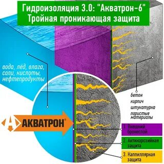 Проникающая гидроизоляция тула