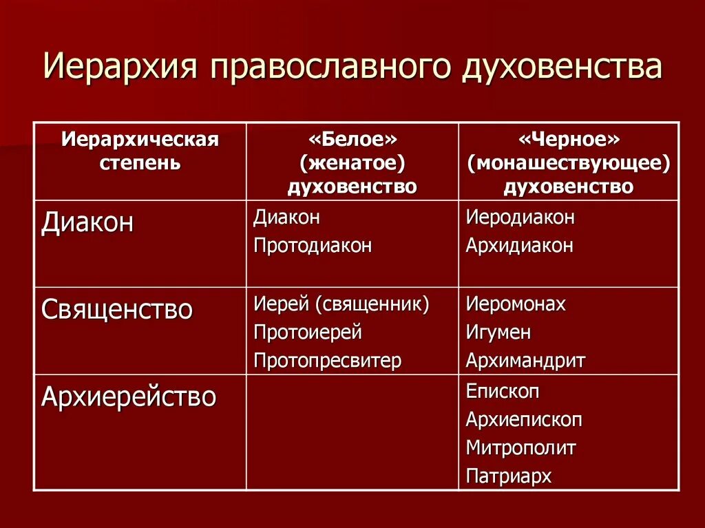 Охарактеризуйте систему управления русской православной церковью