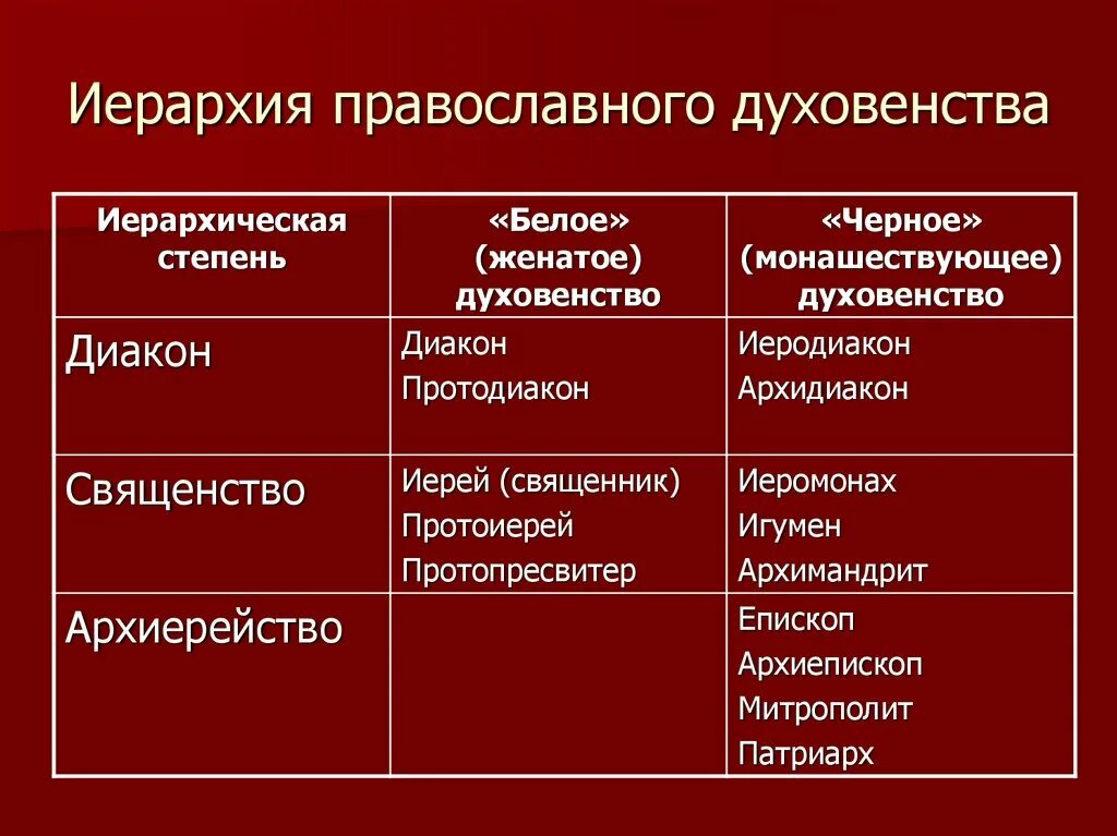 Иерархия священнослужителей. Иерархия в православии. Иерархия Исламского духовенства. Иерархия православного духовенства. Православные чины по возрастанию