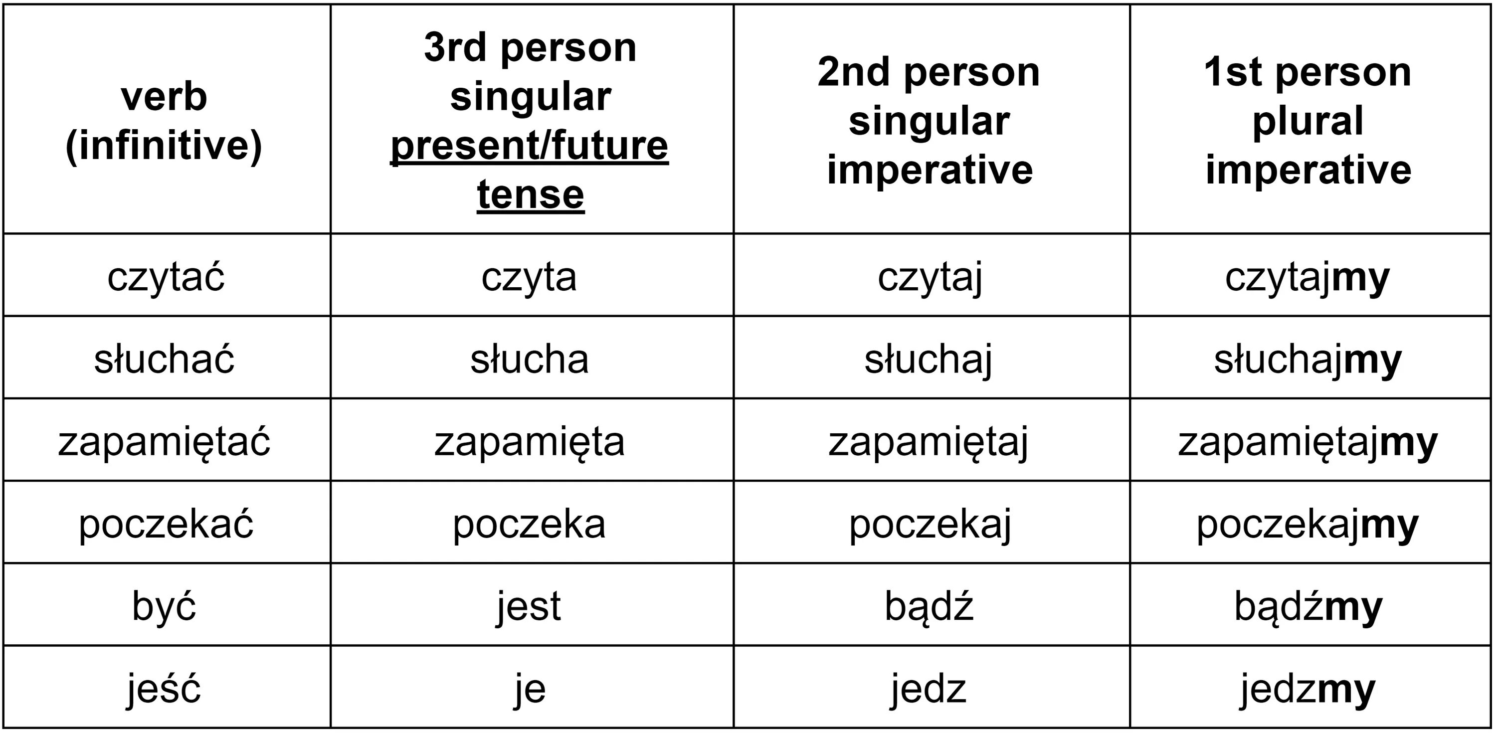 In the third person singular. Third person singular правило. person singular правило. imperative verbs. verbs in the imperative.