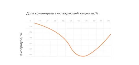 При какой температуре замерзает лимонад