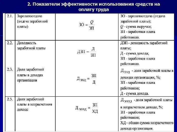 Назовите показатели эффективности использования. Показатели эффективности использования трудовых ресурсов. Показатели эффективности использования средств на оплату труда. Эффективность использования трудовых ресурсов формула. Эффективность использования средств на оплату труда.