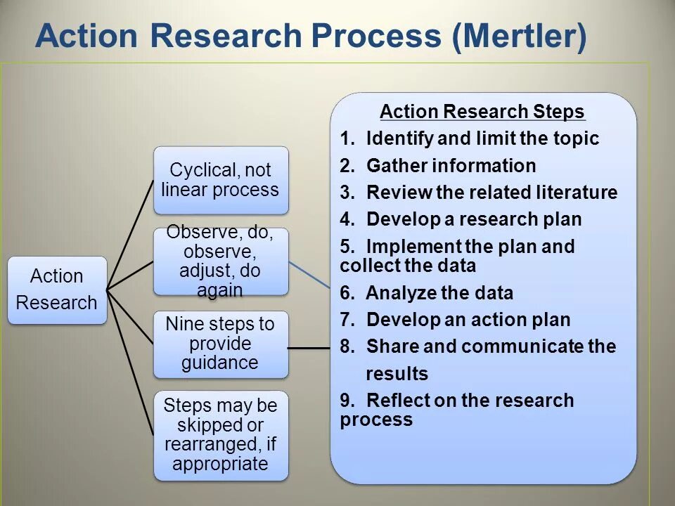Common process. Action research. What is Action research. Research process. Технологии Action research».