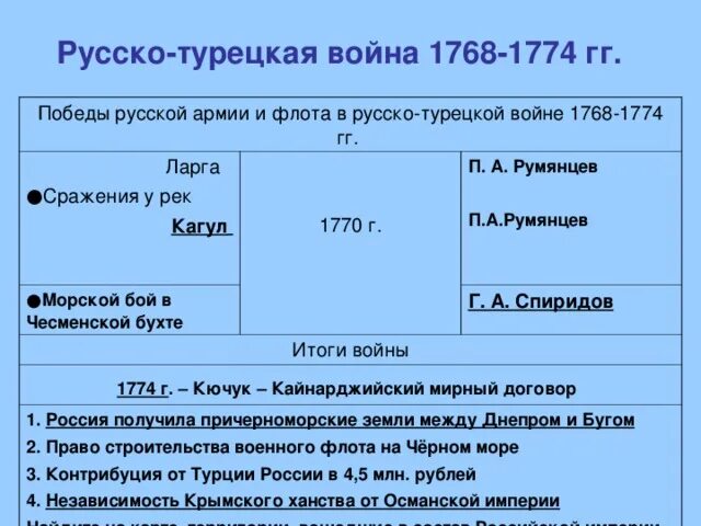 Победы русской армии и флота русско-турецкой войны 1768-1774 таблица. Причины русско-турецкой войны 1768 1774 гг таблица. Итоги русско турецкой войны 1768 1774 подвел