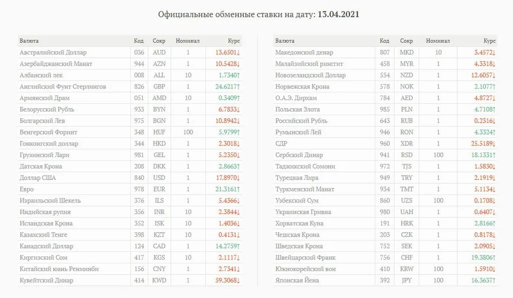 Изменение курса валют. Валютный курс. Курсы валют. Курсы валют 1 0. Курсы валют 1 0.