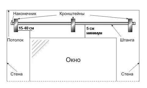 Шторы расстояние от потолка