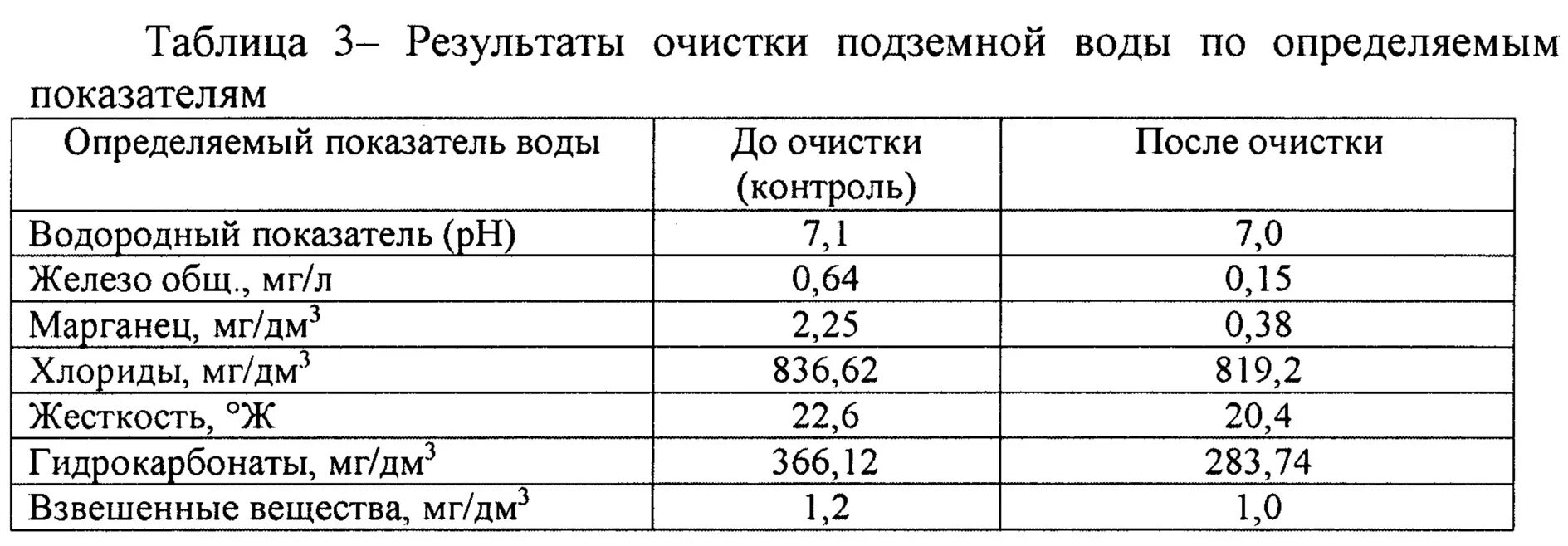 Показатели качества воды. Очистка подземных вод. Методы очистки подземных вод. Показатели качества воды подземных источников.