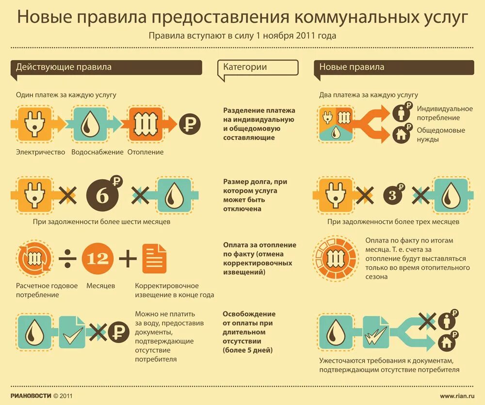 Правила предоставления коммунальных услуг. Коммунальные службы инфографика. Коммунальные услуги инфографика. Инфографика взаимодействие. Коммунальные организации это