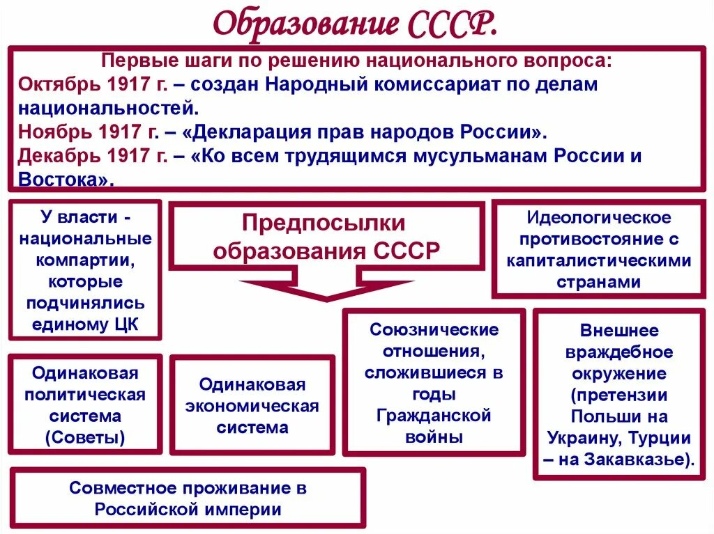 Вопрос образование союзов. Образование СССР И национальный вопрос. Первые шаги Советской власти. Первые шаги Советской власти образование СССР. Первые шаги Советской власти 1917.