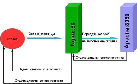 Nginx apache