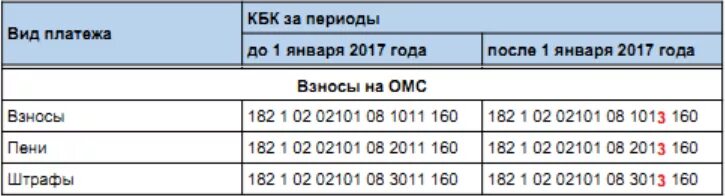 Пени по страховым взносам в 2024 году. Кбк страховые взносы. Кбк пени ФФОМС. Страховые взносы в 2017 году. Кбк для оплаты пени по страховым медицинским взносам..