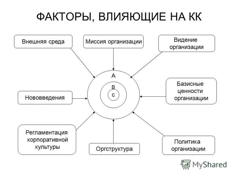 Внутренние факторы контроля