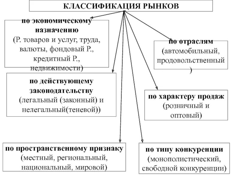 Схема классификации рынков. Классификация видов рынка экономика. Классификация рынков по экономическому назначению. Рынок местный региональный национальный мировой.