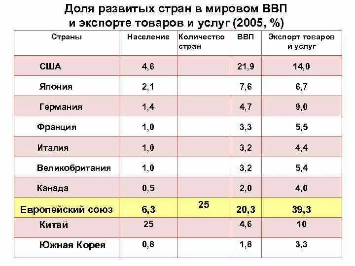 Вклад стран в мировую экономику. Самые крупные экономики мира. Ввп в развивающихся странах график. Место экономики россии в мире 2021. Развивающиеся страны в мировом ввп.