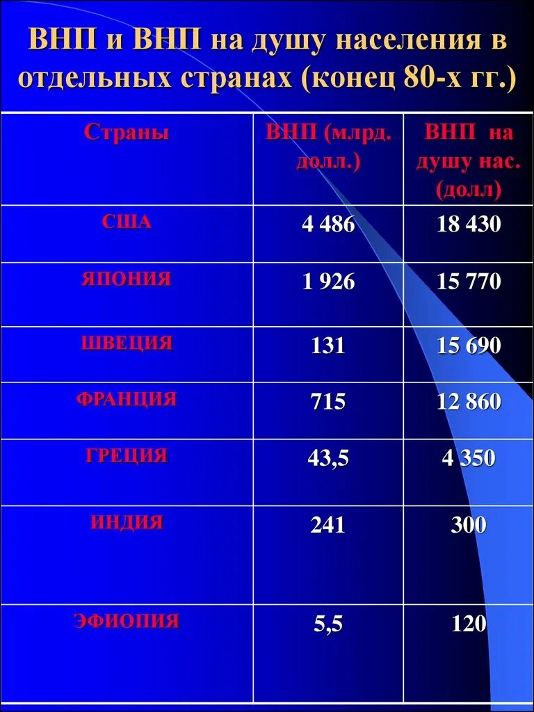 Показатель доходов на душу населения. ВНП на душу населения. ВНП на душу населения стран. ВВП И ВНП на душу населения. ВНП на душу населения по странам.