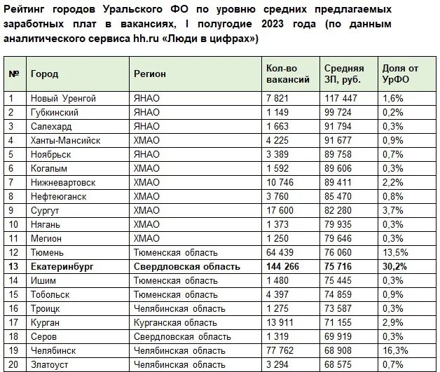 Средняя зарплата в Свердловской области в 2023 году. Зарплаты по городам России 2023. Среднемесячная заработная плата по регионам 2023. Рейтинг по средней зарплате в России 2023.
