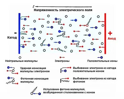 Ударная ионизация электронами