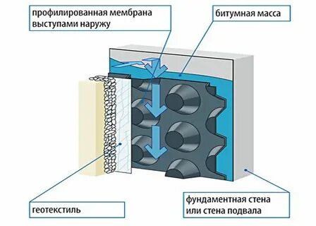 Соединение мембраны