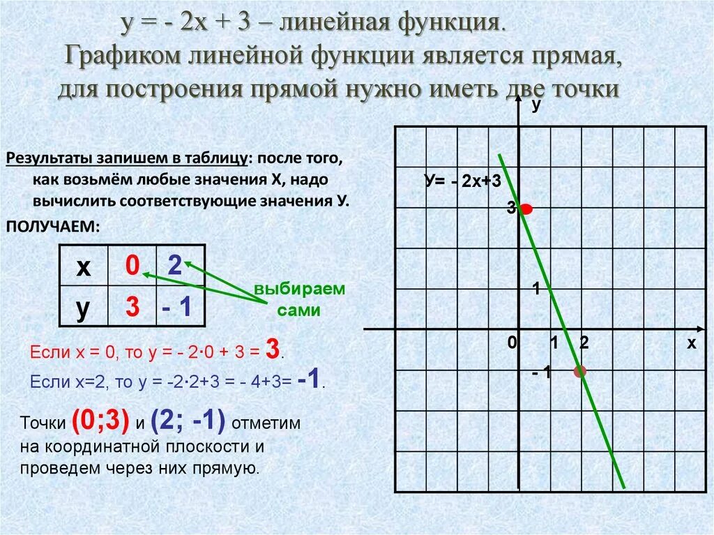 Прямая y kx 14 проходит. Как построить графики линейной функции. График линейной функции формула. Как построить формулу по графику функции. Построение Графика функции линейной функции.
