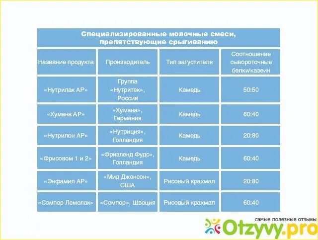Ребенку 3 недели срыгивает. Срыгивание у новорожденных при грудном вскармливании норма. срыгивания у грудничков норма. младенец много срыгивает после кормления смесью. норма срыгиваний у грудничков срыгивания.