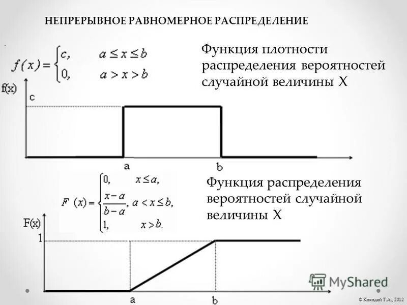 Случайная величина равномерно распределенная на отрезке. Равномерное распределение случайной величины график. Плотность равномерного распределения случайной величины.