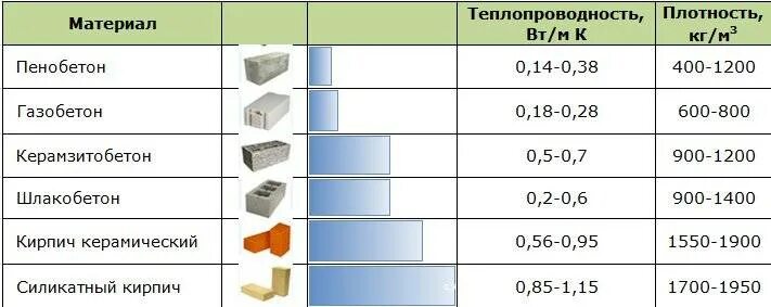 Газобетон или керамзитобетон. Пеноблок 250 теплопроводность. Коэффициент теплопередачи кирпича таблица. Теплопроводность газосиликатного блока 400. Газобетонный блок 100 теплопроводность сравнение.