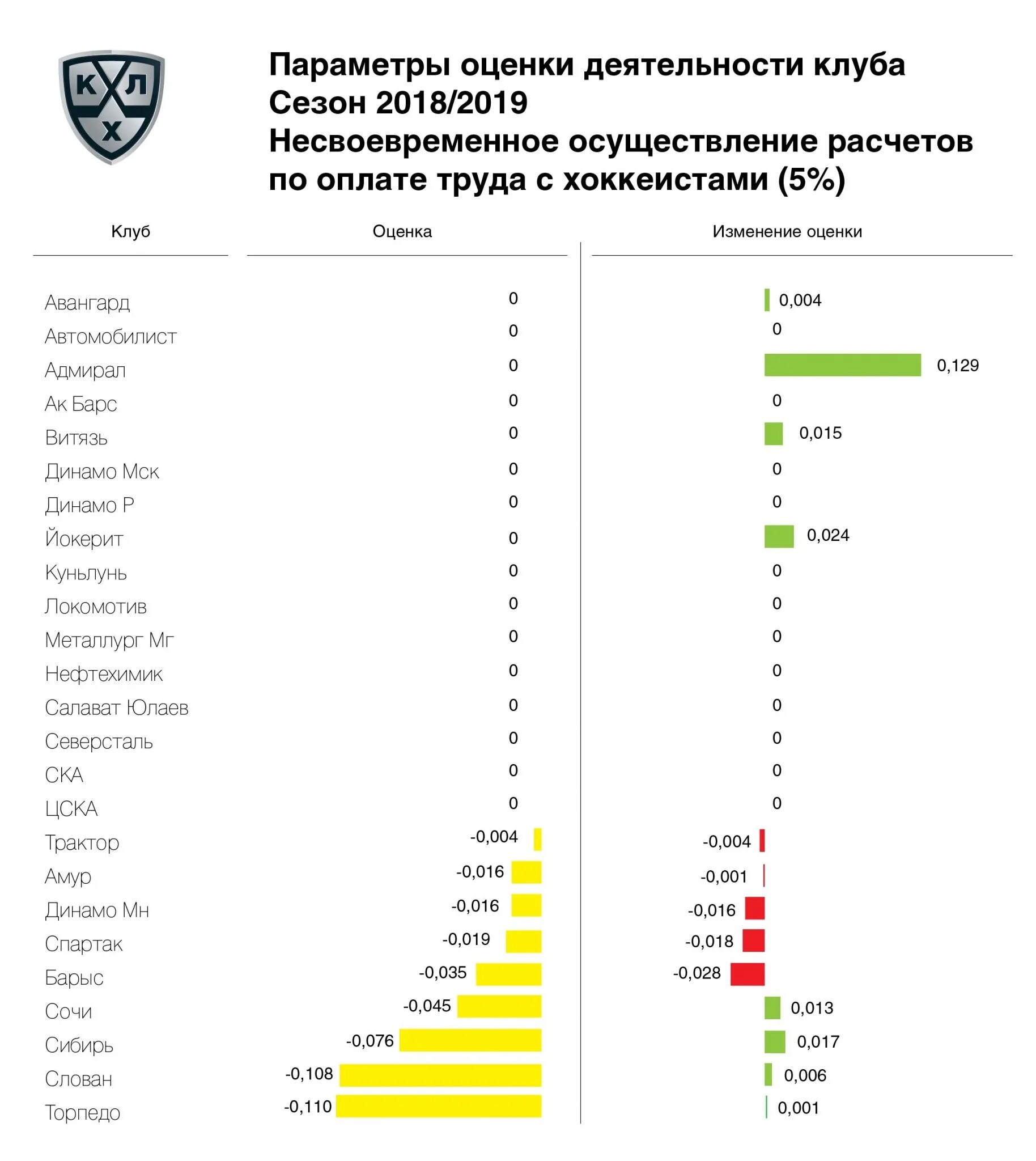 Зарплата хоккеистов трактора. Зарплата в хоккее. Рейтинг клубов КХЛ. Зарплата хоккеистов КХЛ.