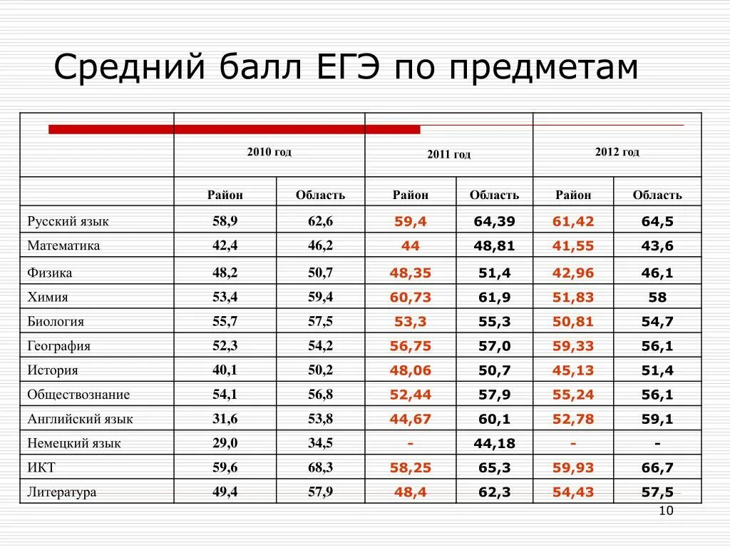 Средние баллы егэ 2023 год. Средние баллы ЕГЭ по предметам. Средние баллы по ЕГЭ. Средний бал по ЕГЭ по предметам. Средний балл по ЕГЭ по русскому.