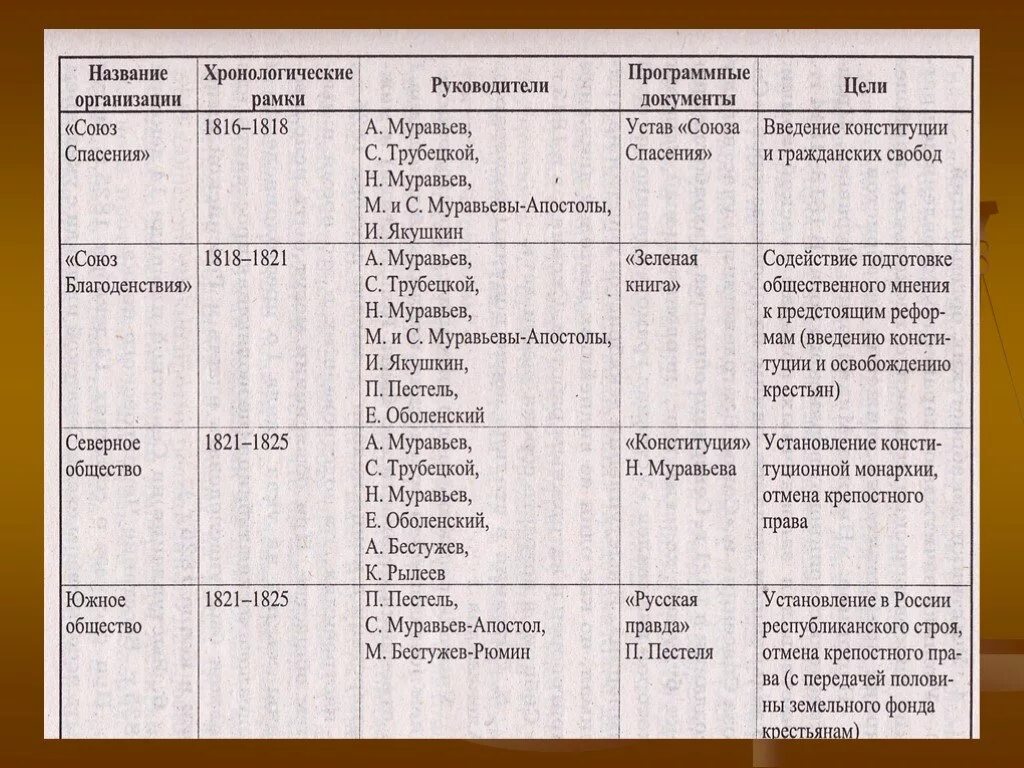 Название программного документа тайного северного общества таблица Критерии сравнения южное общество северное общество