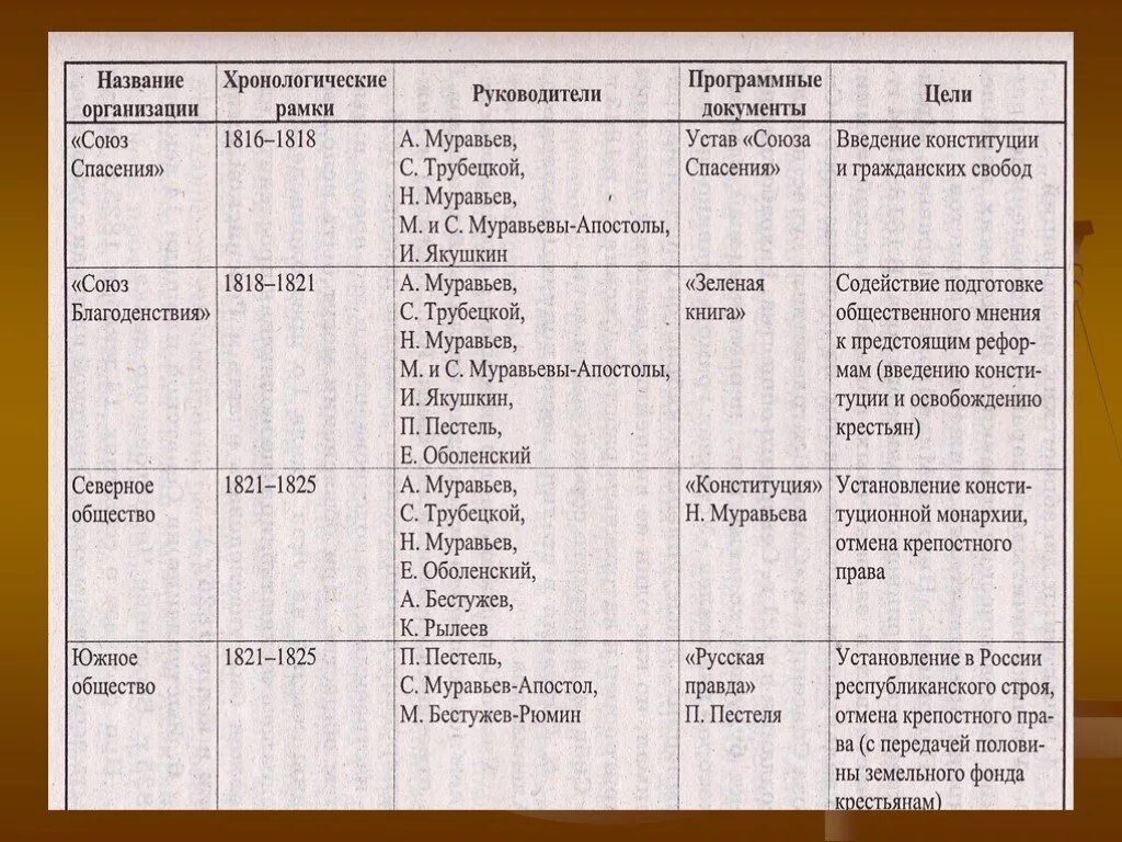 Союз спасения программа. Хронологическая таблица Восстания Декабристов. Таблица восстание Декабристов по истории 9 класс. Таблица восстание Декабристов по истории. Восстание на Сенатской площади таблица.