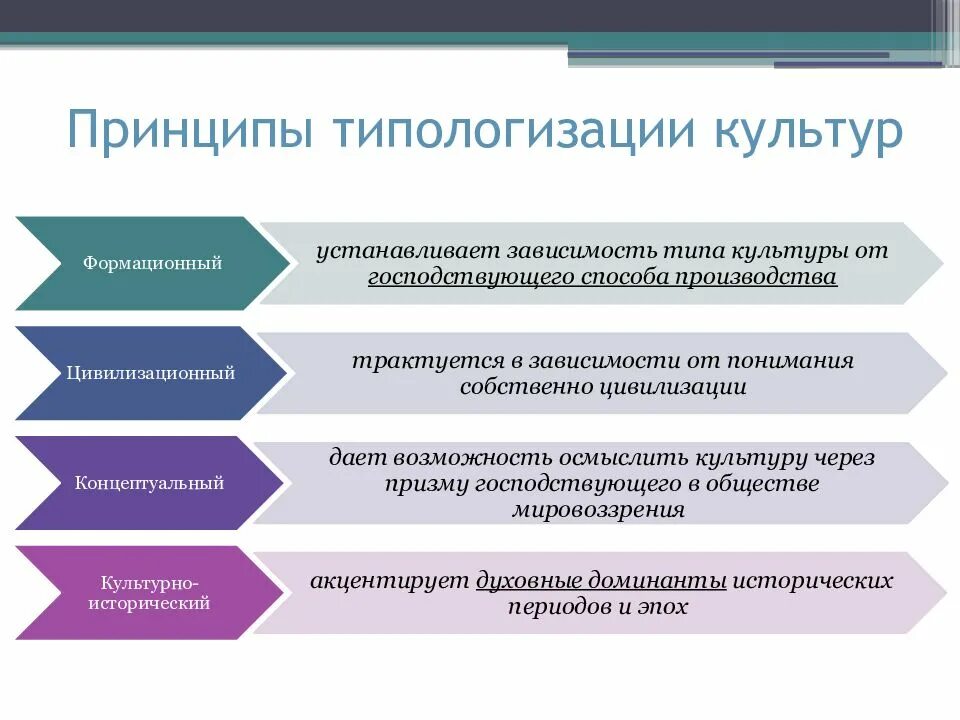 Социально исторические типы культуры. Типы и виды культуры. Подходы к типологизации культуры. Культура и культурно исторические типы. Культурно-историческая эпоха виды.