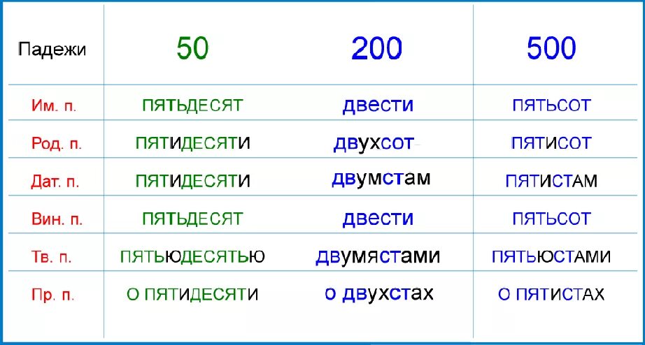 Склонение числительных. Двести просклонять по падежам. Ста пятидесяти падеж