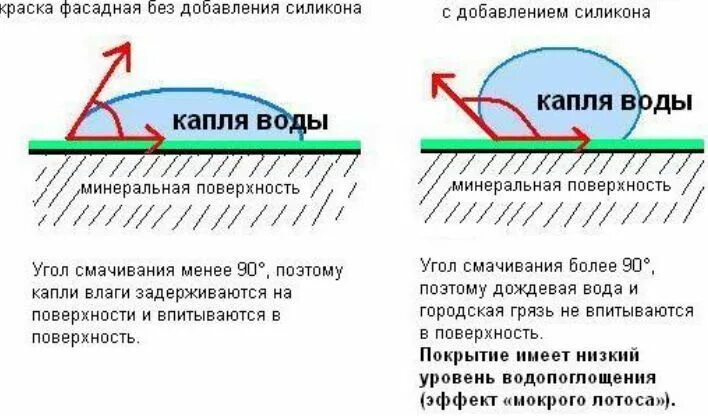 Смачиваемость поверхности. Смачивание поверхности водой. Смачивание силикона. Угол смачивания поверхности.