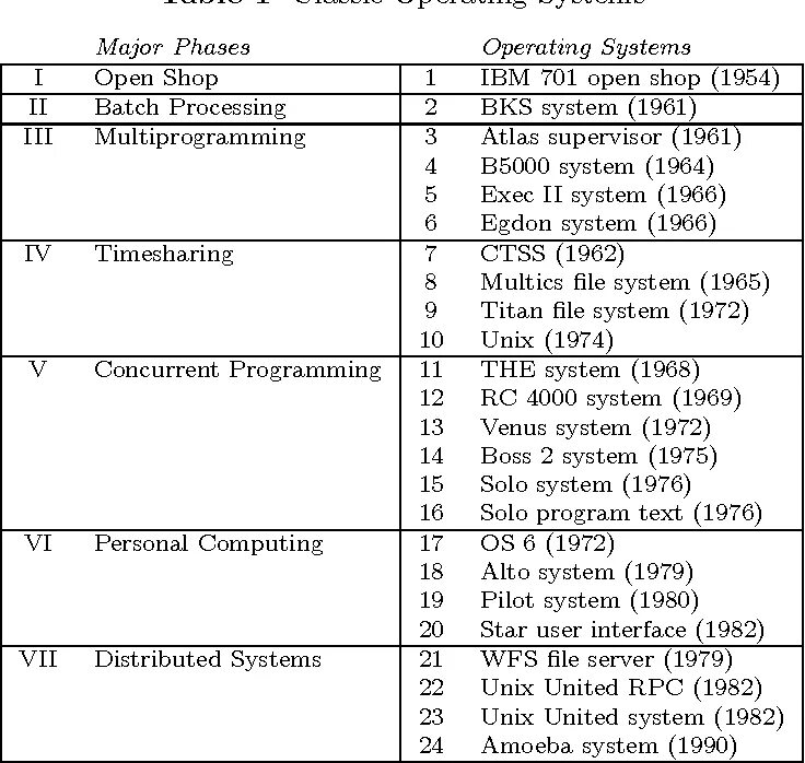 Type history. Titan file System (1972). Egdon System (1966). Titan file Operation System (1972).