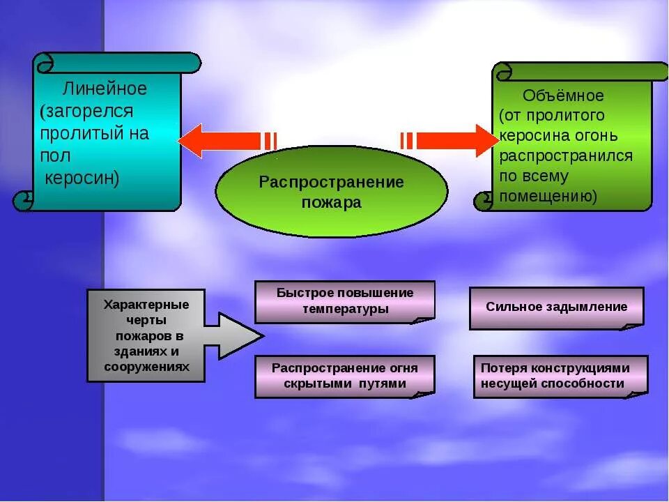 способа распространения пожара. выберите три способа ограничения распространения пожара. способа распространения пожара. предотвращение распространения пожара. пути возможного распространения пожара.
