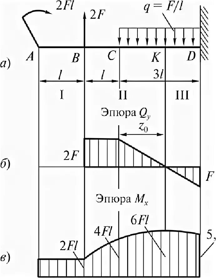 Консольная балка эпюры. Эпюра моментов и поперечных сил для балки. Построение эпюр в консольной балке. Эпюры поперечных сил для балки. Сосредоточенный момент эпюра