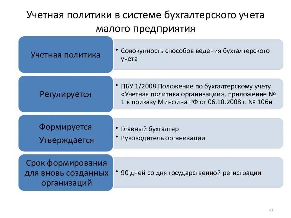 В учетной политике отражаются. Учетная политика организации бухгалтерский учет. Учетная политика организации для целей бухгалтерского учета. Учетная политика малого предприятия. Учетная политика органи.