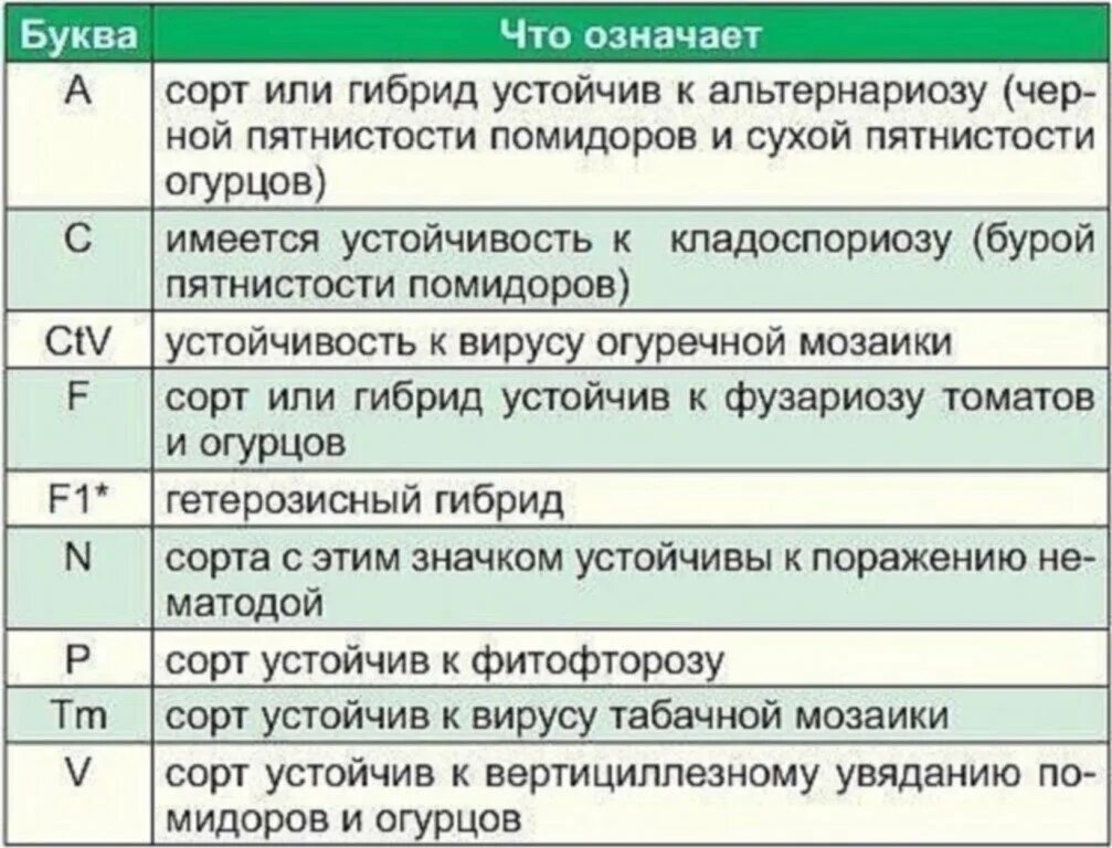 Обозначения на семенах. Обозначения на пакетиках с семенами. Что означает f. Буквы на пакетиках с семенами.