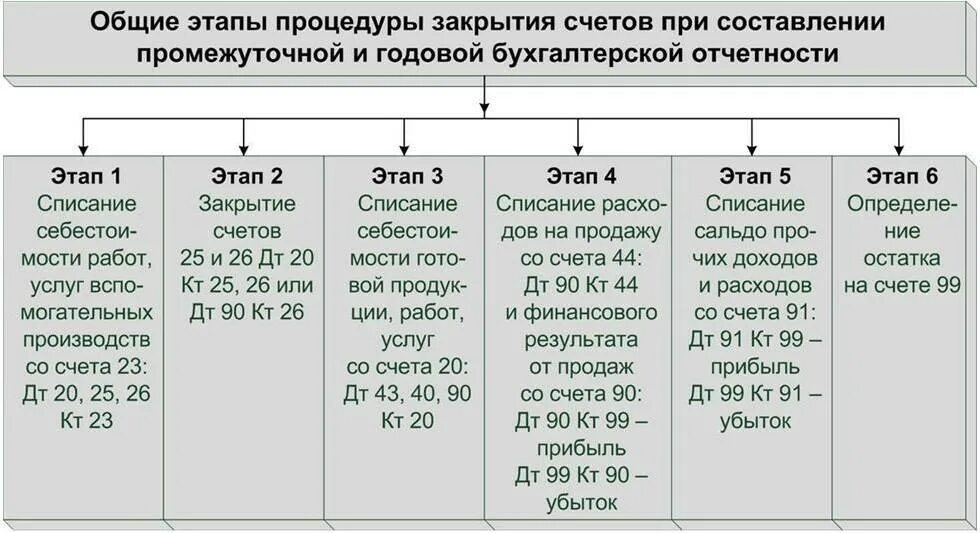 Как закрывать бухгалтерские счета. Этапы составления годовой бух отчетности. Этапы закрытия счетов. Закрытие счетов бухгалтерского учета. Порядок закрытия счетов бухгалтерского учета.