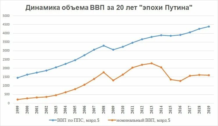 Рост ВВП по ППС России по годам. Рост ВВП по ППС России за 20 лет. ВВП России по паритету покупательной способности по годам. Ввп на душу россия по годам