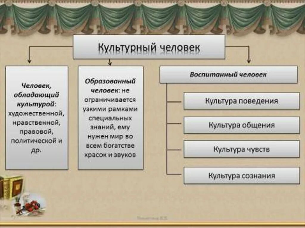 Как стать культурным человеком обществознание кратко. Черты культурного человека. Кто такой культурный человек. Качества культурного человека. Понятие культурный человек.