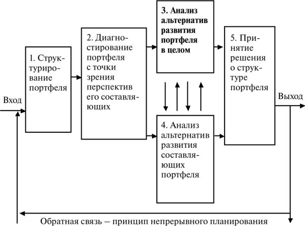 Формирование коммерческого портфеля. Принципы и этапы формирования инвестиционного портфеля. Формирование коммерческого портфеля. Формирование коммерческого портфеля. Маркетинговые цели торговой организации.