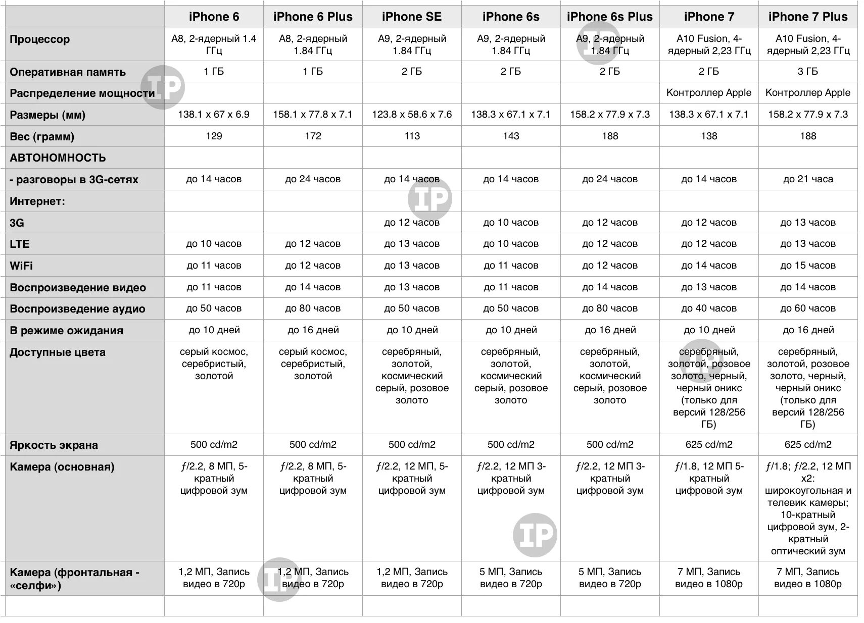 Сколько весит iphone 15. Iphone 11 Оперативная память. Таблица оперативной памяти в iphone. Iphone 13 Pro оперативка. Phone 12 Оперативная память.