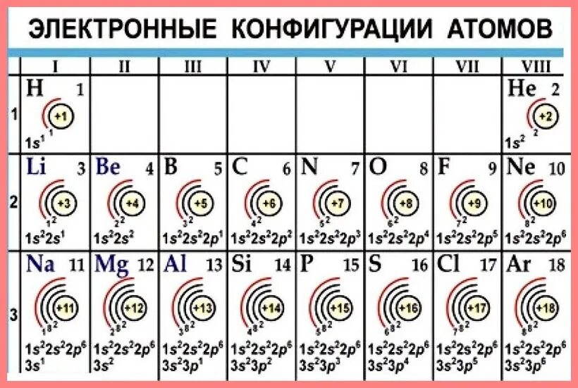 Электронная конфигурация химия 8 класс. Таблица Менделеева строение электронных оболочек атомов. Строение электронных оболочек первых 20 химических элементов. Строение электронных оболочек атомов элементов 3 периода. Строение электронной оболочки атомов. Электронные конфигурации.