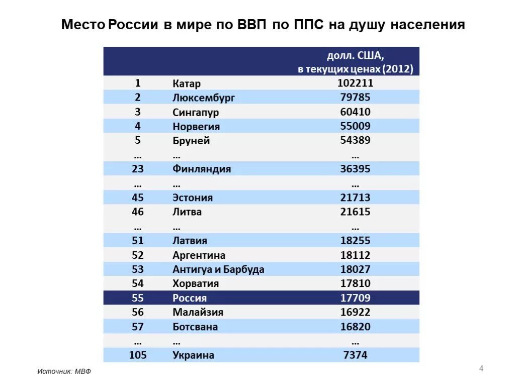 ВВП России по паритету покупательной способности 2022. ВВП на душу населения в России 2020. ВВП России по ППС 2022. ВВП России место в мире. Ввп на душу населения в россии место