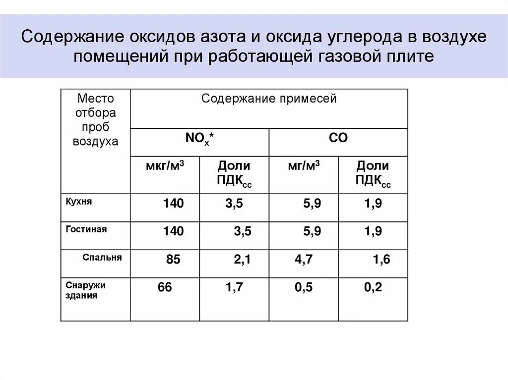 Уровень азота в воздухе