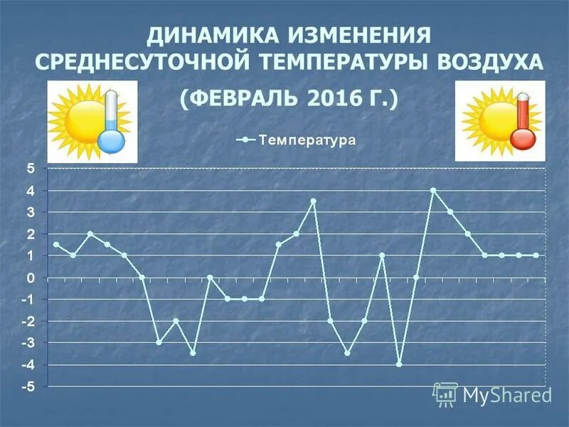 Температура воздуха в феврале 2024 года