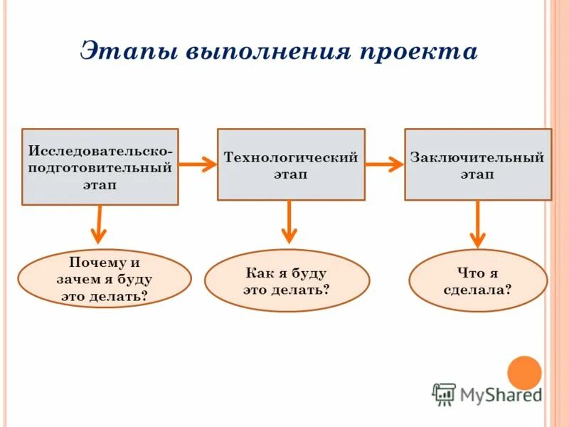 Причины и этапы г в. Этапы выполнения проекта подготовительный этап. Технологический этап проекта. Поисковый этап Технологический этап заключительный этап. Этапы технологического проекта подушки.